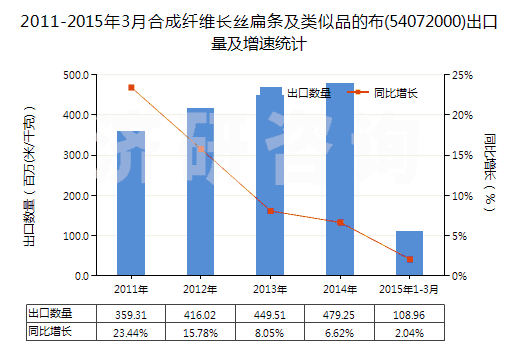 2011-2015年3月合成纖維長絲扁條及類似品的布(54072000)出口量及增速統(tǒng)計(jì) 2011-2015年3月合成纖維長絲扁條及類似品的布(54072000)出口量及增速統(tǒng)計(jì)